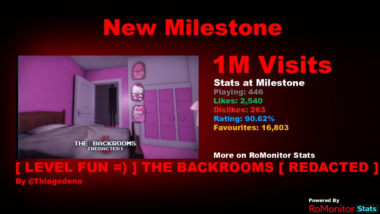 RoMonitor Stats on X: Congratulations to [ LEVEL FUN =) ] THE BACKROOMS [  REDACTED ] by Thiagodeno for reaching 1,000,000 visits! At the time of  reaching this milestone they had 446