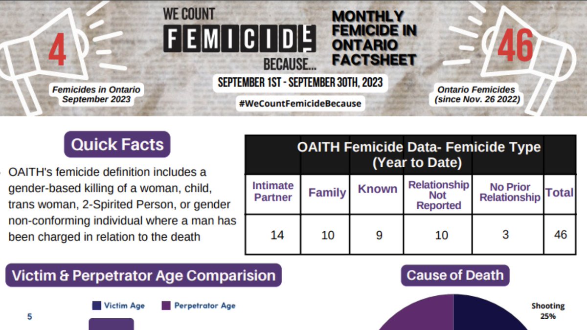 As of the end of September, 46 women in Ontario have lost their lives to #femicide since November 25, 2023 (The International Day for the Elimination of Violence against Women). 

oaith.ca/assets/library…

#endvaw