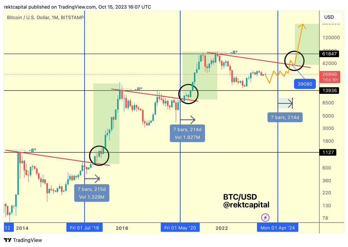 #BTC 

Possible "Road to New All Time Highs" for the next year or so

$BTC #Crypto #Bitcoin