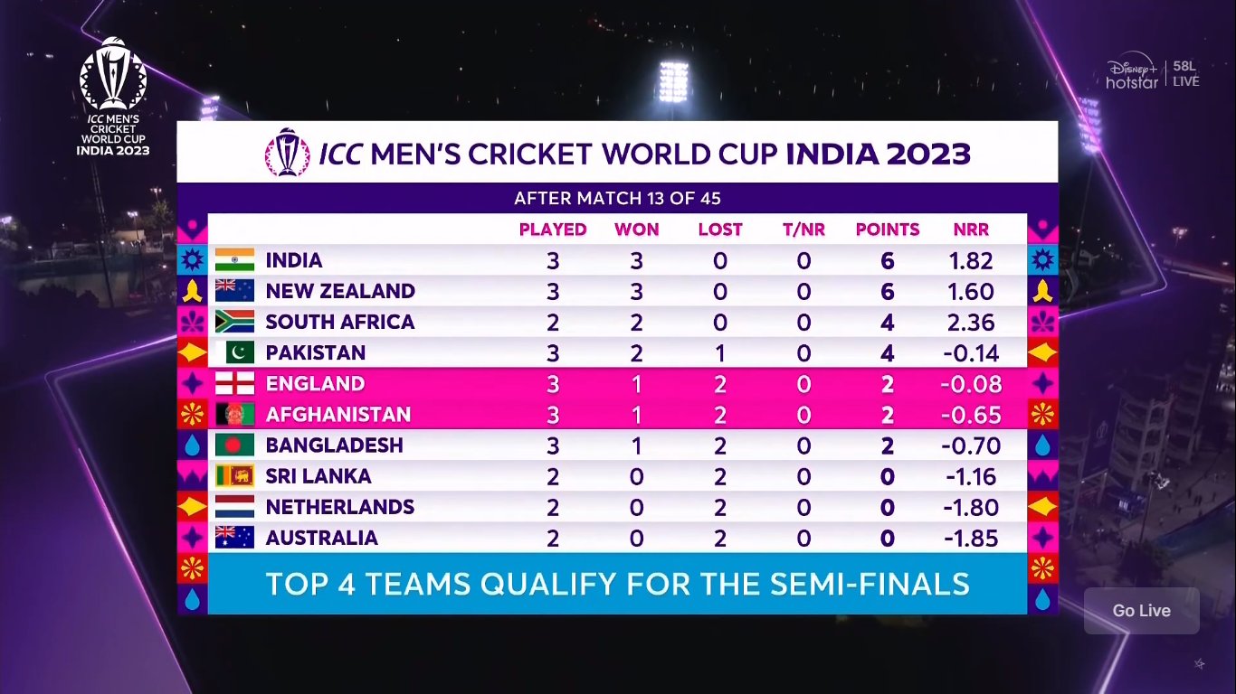 Mufaddal Vohra on X: 2023 World Cup Points Table: INDIA - NO.1
