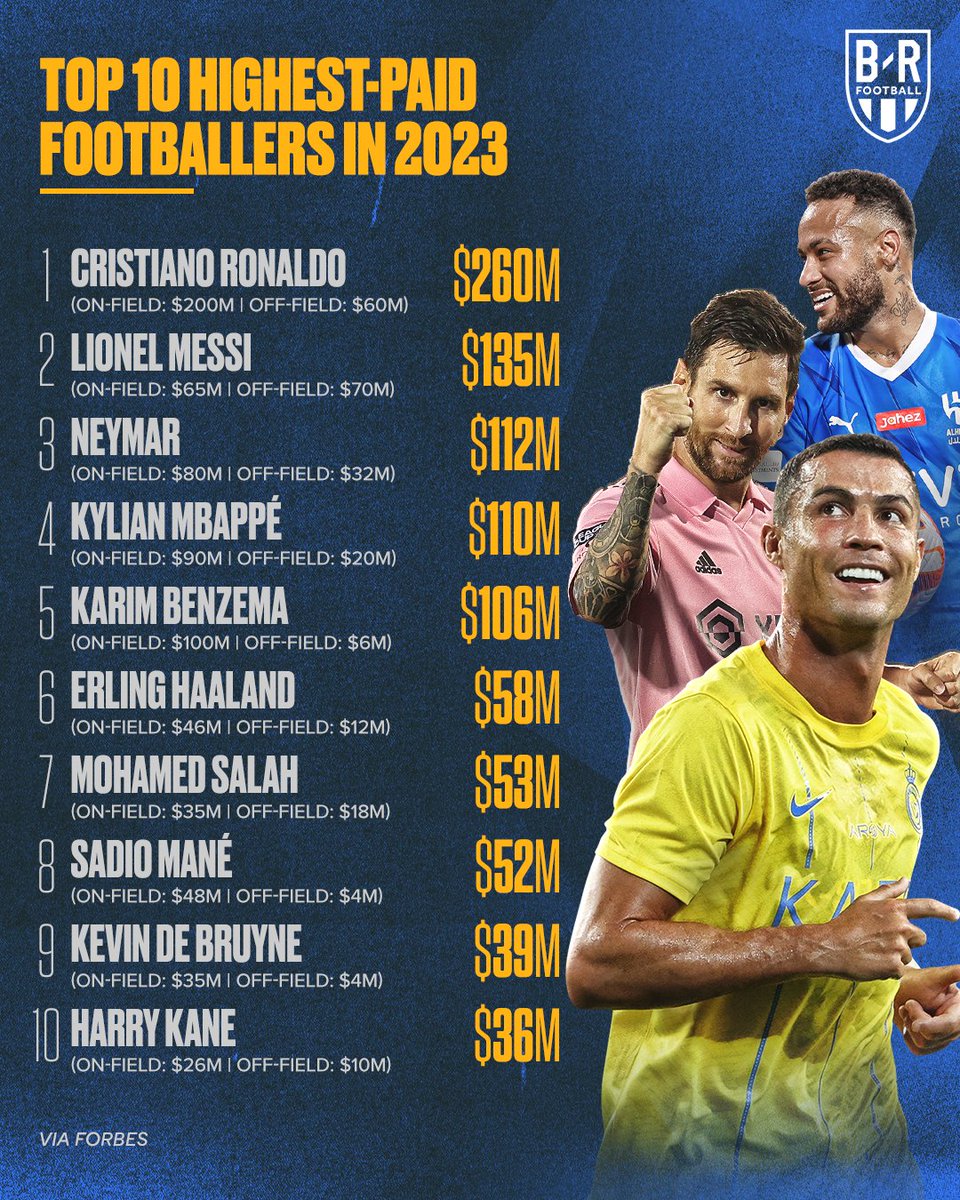 brfootball's tweet photo. Cristiano Ronaldo is the highest-paid footballer in the world by a mile 💸 https://t.co/F4Twr91iRT
