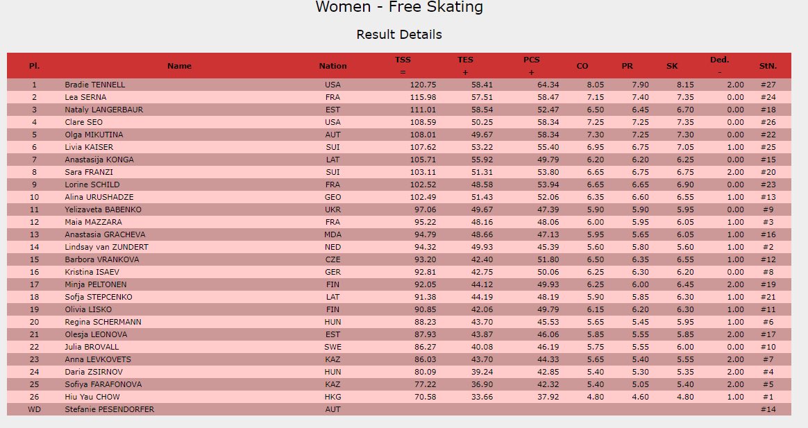 Budapest Trophy - Women’s Free Skate results