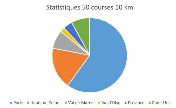davidfayon's tweet photo. #10kmParisCentre ce matin. 50e 10K et SB en 39'19. Beau parcours au ❤️ de Paris. Organisation sobre et efficace. 7 541 arrivants
Bravo @patriciaahanda @DanaeMsd @ErikPages @SFaureDupuy @julien_moulin @akirashibuya_ @siriusbaikal @freelouisarnaud &amp; @Paris19Lambert habitué du tracé https://t.co/ywnb02LtyT