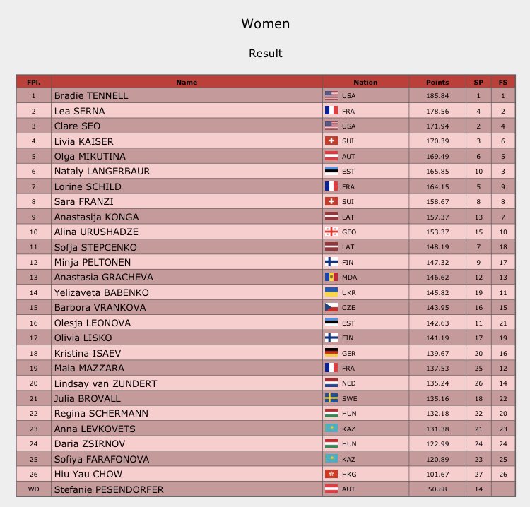 Budapest Trophy - Women’s Final results