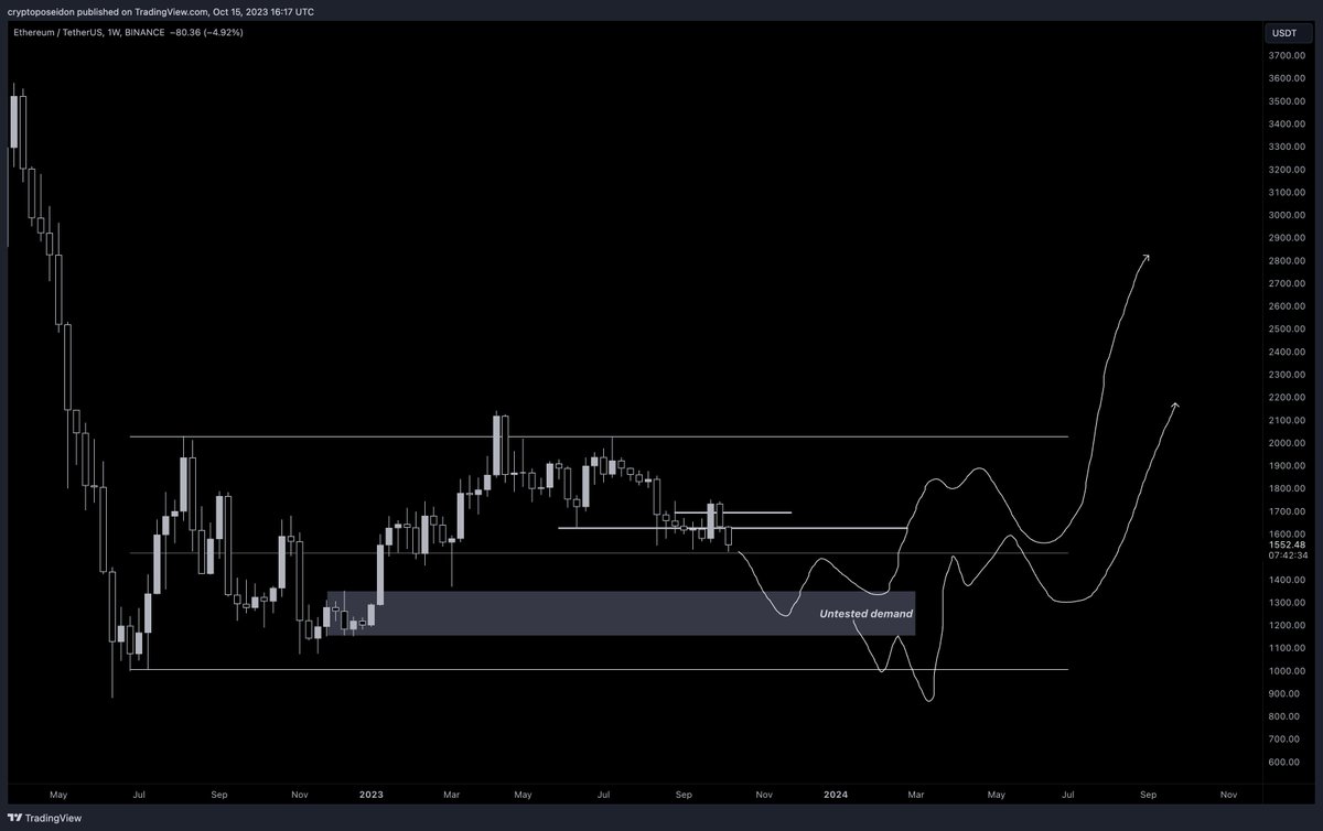 Thoughts about $BTC and $ETH  

$BTC Monthly 

The resulting structure is very similar to the 48k hill. After filling the inefficiency of the decline in August, the price quickly fell below the previous month's opening. The monthly closing has not occurred yet, but if a closing