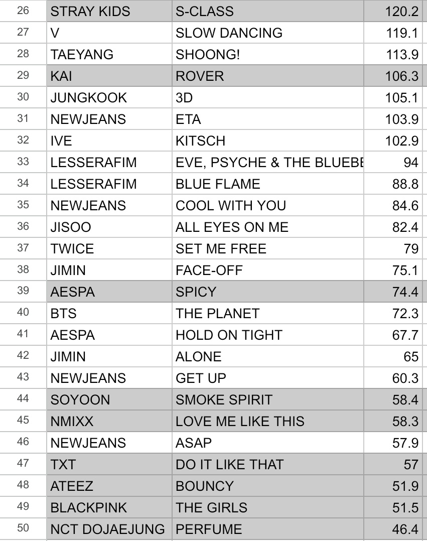 twicetagramstan's tweet photo. most streamed kpop songs of 2023 on spotify including b-sides
#JungKook_GOLDEN #JIMINxGQKOREA #FIFTYFIFTY #NewJeans #JISOO #LESSERAFIMxLouisVuitton #GIDLE_HEAT #BTS https://t.co/EvaZ786DuB