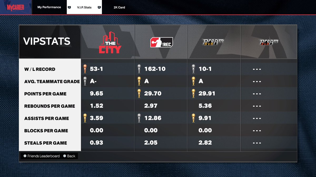 galispy2K's tweet photo. PG, PS5, West
Looking for more comp hoopers especially C’s &amp; Swings for Rec / Pro am!
Add galispy-YT 🏃🏽
#2k24 #NBA2K24 #2KCommunity #2Kcomp #2kcrewfinder #2kfreeagent https://t.co/NEb0QcjUR8