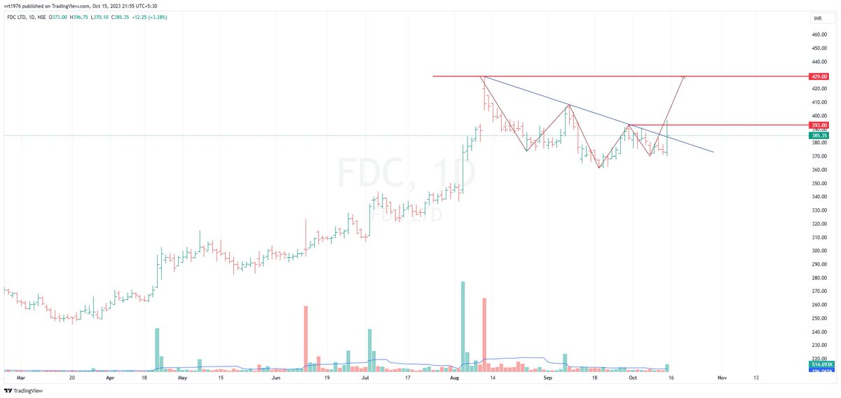 Tattva_Labs's tweet photo. #FDCLTD #stockstobuy #Breakoutstocks - Daily VCP & Wkly Flag - Wil buy if doesnt Gap Up #rsistudy #stockstudy #powerofconfluence #nifty50 #sensex #trading #nse #traders #stocks #stockstotrade #stocktips #stockmarket #marketing #investing #tradingtips #zerodha https://t.co/aIzNXAQkL3
