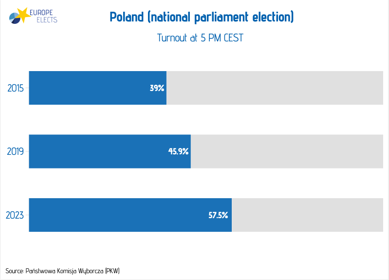 Poland, national parliament election today:

Turnout at 5 PM CEST

2023: 57.5%
2019: 45.9%
2015: 39%

Source: National Electoral Commission

➤ europeelects.eu/poland

#Polska #Wybory2023
