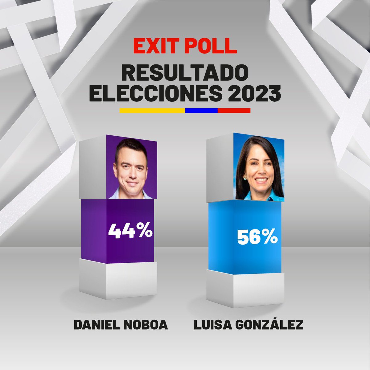 leonida42868140's tweet photo. 🚨DE ULTIMA HORA 🚨
ENCUESTAS BOCA DE URNA
#ExitPoll 
Corte de 11h00  a nivel nacional se tiene los siguientes resultados. Liderando Luisa Gonzalez con 56% y Daniel Noboa con 44%
FUENTE: @davidrivasn https://t.co/Jnk9bHis0Q