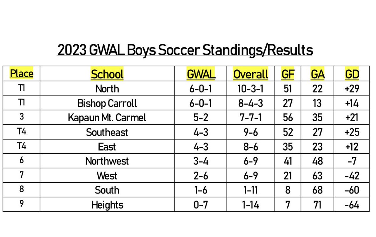 GWAL Soccer tweet media