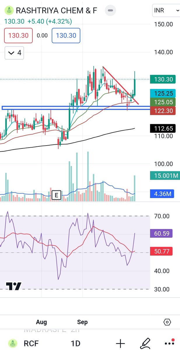Nitesh_engineer's tweet image. #RCF Chart also looks good #pricestructure wise coming out of the falling trendline with good volumes at the horizontal support &amp;amp; 50 EMA.

Disclaimer: This is just an educational post. Don't consider this as a recommendation.

#RastriyaChemicals #Fertilizer #BreakoutStocks