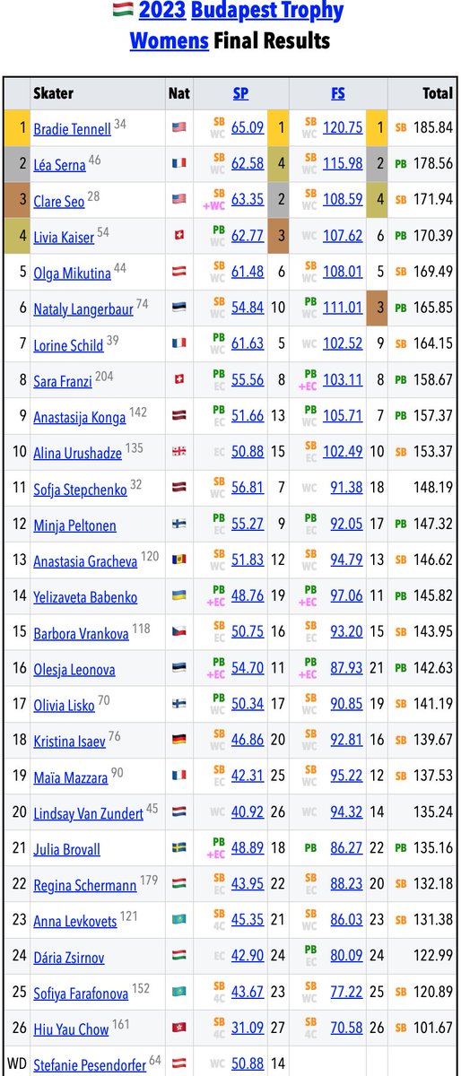 🇭🇺#BudapestTrophy 🟥Women
skatingscores.com/2324/budtro/sr…

✨NEW: The ISU World Rankings below are freshly-updated with Budapest results!

🥇🇺🇸Bradie Tennell 185.84
🥈🇫🇷Léa Serna 178.56
🥉🇺🇸Clare Seo 171.94
4.🇨🇭Livia Kaiser 170.39
5.🇦🇹Olga Mikutina 169.49
6.🇪🇪Nataly Langerbaur 165.85