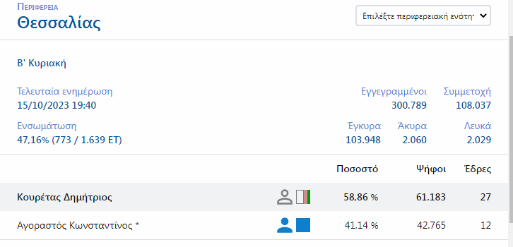 Marios_D1's tweet photo. Όλα δείχνουν έναν ΤΕΡΑΣΤΙΟ ΘΡΙΑΜΒΟ για τον κ.Κουρέτα.
Οι Θεσσαλοί ΔΕΝ ΕΚΒΙΑΖΟΜΑΣΤΕ ΚΑΙ ΔΕΝ ΥΠΟΚΥΠΤΟΥΜΕ!!!
#εκλογες #Θεσσαλία #πλημμυρεςθεσσαλια https://t.co/x98bJqatl0