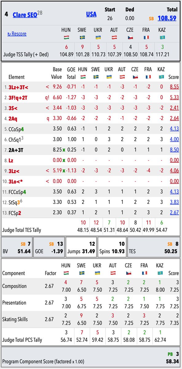 🇭🇺#BudapestTrophy 🟥Womens FS • Protocols

TSS
🇺🇸Ten>🇫🇷Serna>🇪🇪Lang>🇺🇸Seo

TES
🇪🇪Lang>🇺🇸Ten>🇫🇷Serna>🇱🇻Konga

PCS
🇺🇸Ten>🇫🇷Serna>🇺🇸Seo+🇦🇹Miku
––––
JUMPS
🇪🇪Lang>🇱🇻Konga>🇫🇷Serna>🇫🇷Mazz

SPINS
🇺🇸Ten>🇦🇹Miku>🇫🇷Serna>🇬🇪Uru

STEP
🇺🇸Ten>🇫🇷Serna>🇦🇹Miku+🇨🇭Franzi
skatingscores.com/2324/budtro/sr…