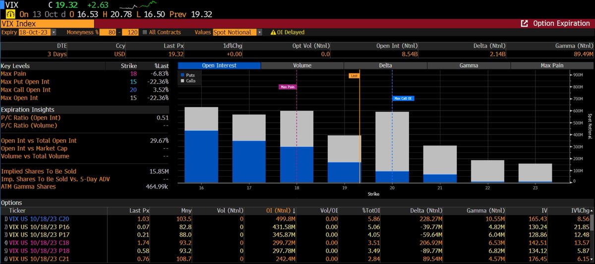 efebulduk's tweet photo. 18-27 Ekim tarihleri arasında #SPX, #VIX ve #Bitcoin tarafında hacimli opsiyon kontrat sonlanmaları mevcut.

Bu dönemde SP500 ve Bitcoin tarafında opsiyon piyasaları temelli sert fiyat hareketleri olması muhtemel.

Dikkatli trade etmenizi tavsiye ederim. https://t.co/zLB7L4tX8t