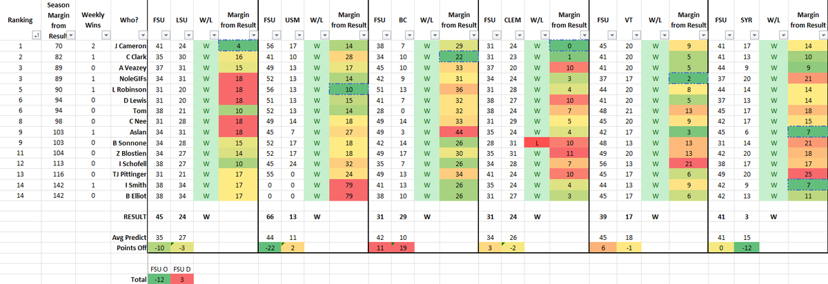 NoleGIFs's tweet photo. With week six of #NolePredictions in the books, the top five look slightly different. Aslan and @IngramSmith tied for a win yesterday in #FSUvsCUSE.
Top five:
1 - @JCameronShow
2 - @Corey_Clark
T3 - @EasyVeazeyNG
T3 - Yours truly
5 - @LogansTwitty https://t.co/Mf7j46Ox2T