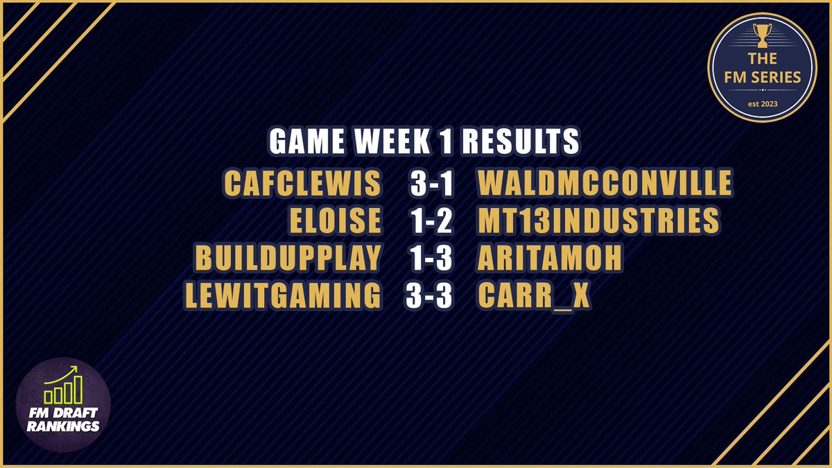 thefmseries1's tweet photo. After Gameweek one here are the results:
@FMRankings #Wildcardweek https://t.co/OZJLD05ozj