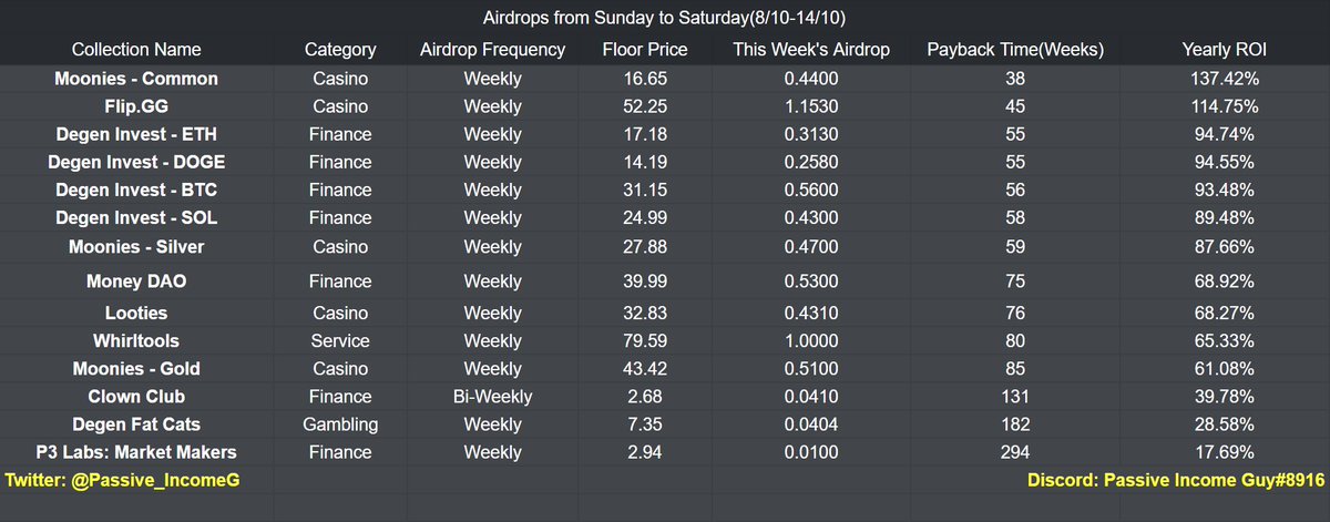 Passive_IncomeG's tweet image. This past week $SOL airdrop breakdown(8/10-14/10)

@MooniesWTF ATH payout because of the @pioneerlegendio promotion.
Including Moonies, this is a great buying opportunity for @degen_invest @Flipgg_ as people are freeing liquidity for @pioneerlegendio mint in the upcoming 2 weeks.