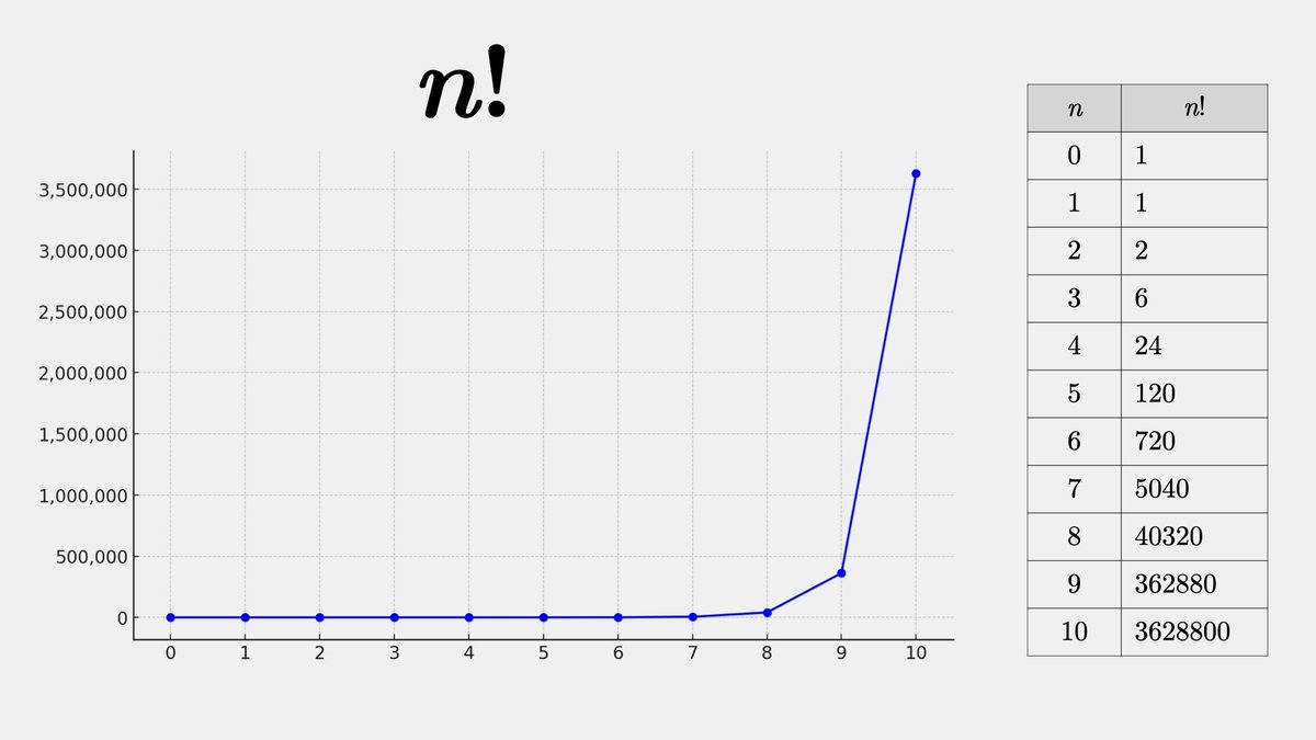 fermatslibrary's tweet photo. People tend to give much lower estimates when evaluating 1 × 2 × 3 × 4 × 5 × 6 × 7 × 8 than they do for 8 × 7 × 6 × 5 × 4 × 3 × 2 × 1. This stems from the undue influence of the order in which we read numbers.
 
In a 1973 study, the median estimate for the ascending sequence was 512, and 2250 for the descending one. In fact, both estimates fell drastically short of the correct answer: 40,320