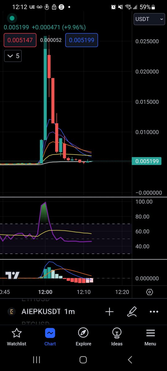 BASEHEADBASE's tweet photo. another @wolfoftrading7 scam #WolfofTrading with 300k followers on telegram. it was already pumping and if you bought in when he said you would have lost everything. BE CAREFUL PEOPLE!
#Scam #PUMP #Pumpscam #BTC #ethereum #Cryptocurency https://t.co/tw4bqvgdDD