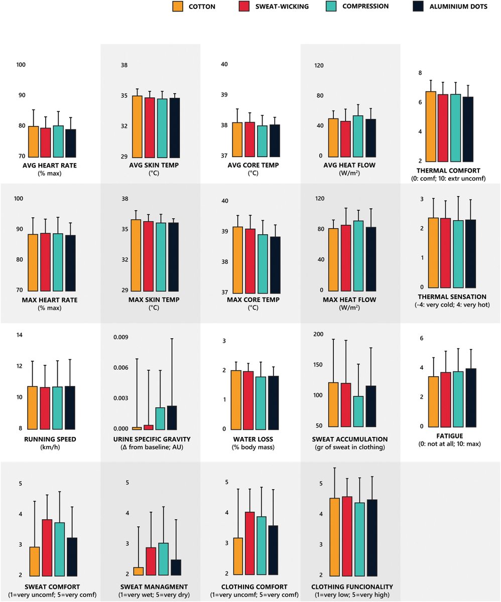 Leonidas G. Ioannou (@ioannouleonidas) on Twitter photo 📢 Just out!
Our study explores how sportswear affects performance & physiological heat strain during exercise in heat.
🔗SJMSS: doi.org/10.1111/sms.14…
Collab: <a href="/tsoutsoubi/">Lydia Tsoutsoubi</a>, <a href="/_HarryBrown2/">Harry Brown</a>, <a href="/DrJPeriard/">Julien Périard</a>, <a href="/EnvPhysLabIJS/">IJS Environmental Physiology and Ergonomics Lab</a>, <a href="/HEPRU_uOttawa/">HEPRU uOttawa</a>, <a href="/Nyborger_Nybo/">Lars Nybo</a>, <a href="/aflouris/">Andreas Flouris</a>, <a href="/famelaboratory/">FAME Laboratory</a> 📢 Just out!
Our study explores how sportswear affects performance & physiological heat strain during exercise in heat.
🔗SJMSS: doi.org/10.1111/sms.14…
Collab: <a href="/tsoutsoubi/">Lydia Tsoutsoubi</a>, <a href="/_HarryBrown2/">Harry Brown</a>, <a href="/DrJPeriard/">Julien Périard</a>, <a href="/EnvPhysLabIJS/">IJS Environmental Physiology and Ergonomics Lab</a>, <a href="/HEPRU_uOttawa/">HEPRU uOttawa</a>, <a href="/Nyborger_Nybo/">Lars Nybo</a>, <a href="/aflouris/">Andreas Flouris</a>, <a href="/famelaboratory/">FAME Laboratory</a>