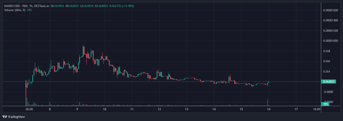 BinanceRedPanda's tweet photo. #RedPanda is working on their reversal!

Community is strong and many project updates like AVE logo, CMC and website v2 this week.

https://t.co/WntO10yNh0

#RedPanda #MemeCoin #Bamboo #100xGem #BSC
@BinanceRedPanda
#BAMBO https://t.co/idWVuzNu6N