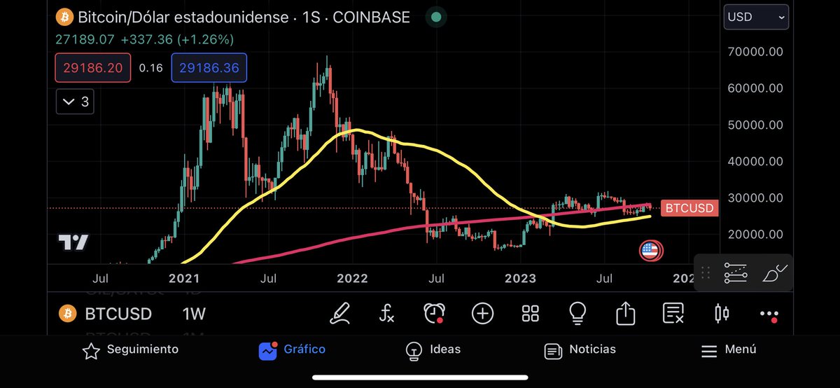GAPcptl's tweet photo. Continuamos con el precio queriendo superar la media móvil de 200 periodos en velas semanales, recordemos que tradicionalmente se menciona que es una zona de compra generacional, continuamos adquiriendo satoshis fuertemente en esta zona. #Bitcoin #stackharder https://t.co/N7kdlYf9x1