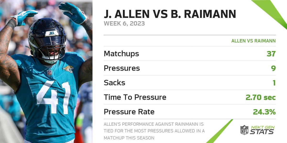 Josh Allen recorded 9 pressures and a sack in 37 matchups against Bernhard Raimann, tied for the most pressures allowed in a pass rushing matchup this season. Allen leads the NFL with 32 pressures this season, entering the afternoon slate. #INDvsJAX | #DUUUVAL