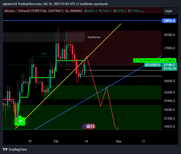 #btc daha önce attığım şekilde tepkisini aldı. şiir gibi geliyor. TELEGRAM da detaylar mevcut. #btc📷📷📷 #eth #op #ankr #stx #unfi #ygg #hifi #sol #xrp #avax📷#grt #apt #wld #bnb📷📷📷📷#lınk #lıt   #gal #stx #apt #sui #hifi #wld #spell #bnb📷📷 #lever 📷