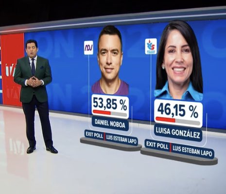 #ExitPoll de Luis Lapo da ganador y nuevo presidente de #Ecuador a #DanielNoboa #EcuadorALasUrnas #EcuadorDecide2023