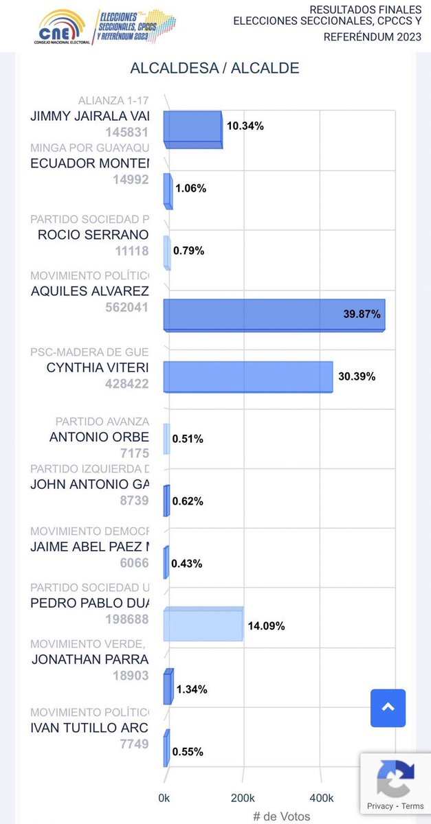 MashiRafael's tweet photo. 😉
No se dejen impresionar por el exitpoll de Noboa, presentado por TA.
Esperemos resultados REALES. https://t.co/cdx9th9pHk