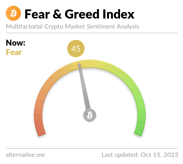 BitcoinFear's tweet photo. Bitcoin Fear and Greed Index is 45 - Neutral
Current price: $27,262 https://t.co/Q7cps05a5d