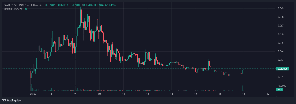 BinanceRedPanda's tweet photo. @CoinMarketCap Bull Market ✅

$BAMBO 🐼

https://t.co/1XnH7MXsKj https://t.co/59Q4146p7C