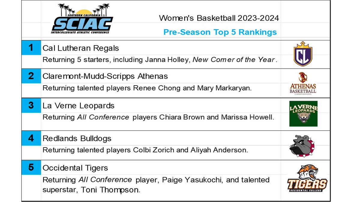 Women's Basketball @theSCIAC Preseason rankings 2023-2024 season. @vcscolleges @VCStarSports @TheAcornSports @TheGaragePod @d3hoops @RegalsWbbclu @janna_holley @cmswbasketball @ULVAthletics @RedlandsWBB @tigerswbb @ToniYThompson