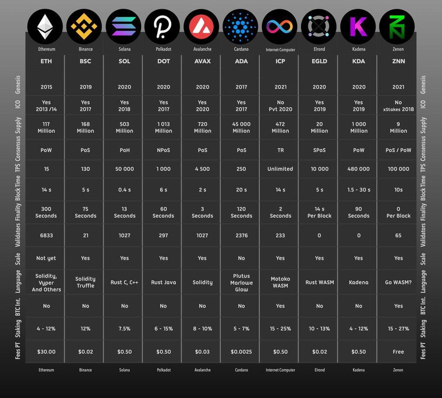 👽#zenon & L1 comparaison. 🚀 Do your homework ‼️👀 #zenon #nom #znn #qsr @Zenon_Network @cakoinNFT