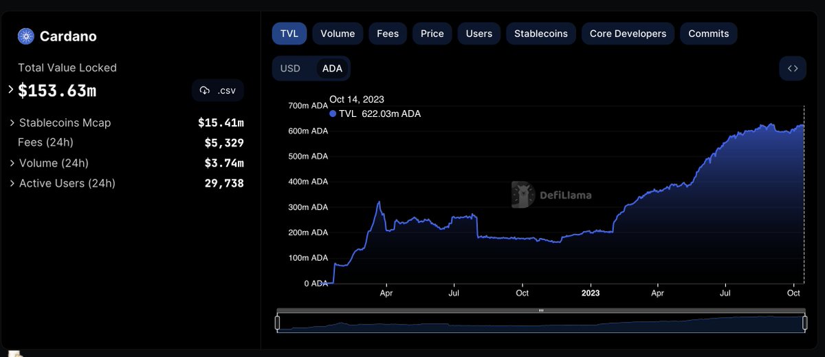KevinLWalker_'s tweet photo. 👀🍿 #Cardano $ADA vs. #Ethereum $ETH total value locked are.... 

https://t.co/GI0e11Jgbn

#crypto #flippining #blockchain #news #breakingnews #finance #smartmoves #smartmoney #money #wealth #thinkaboutit https://t.co/rQDK05LYjG