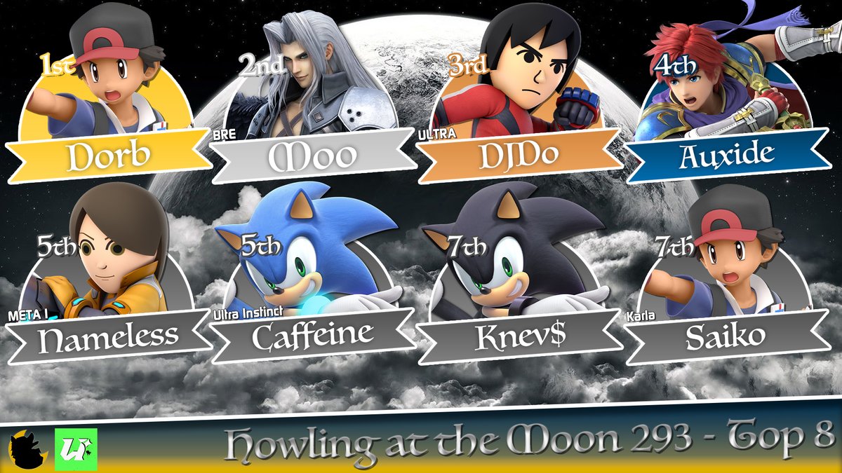 Congrats to our Top 8 players of Howling at the Moon #293

🥇 <a href="/Dorb_SSBU/">Dorb</a> 
🥈 @Mista_MooSSB  
🥉 @DJDonSSB  
4th <a href="/ide_aux/">ide_aux</a> 
5th <a href="/Dxtr44345/">Nameless</a> &amp; <a href="/JPStephs/">Stephanie</a> 
7th <a href="/hotboynevills/">Knev$ ☆</a> x2 &amp; <a href="/NebPT_/">AoC | Neb!</a>