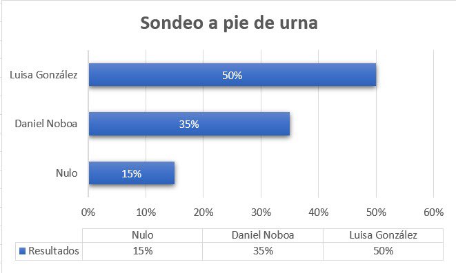 Sondeo a pie de urna. 🇪🇨
#Barcelona 
#Ecuador #EcuadorALasUrnas