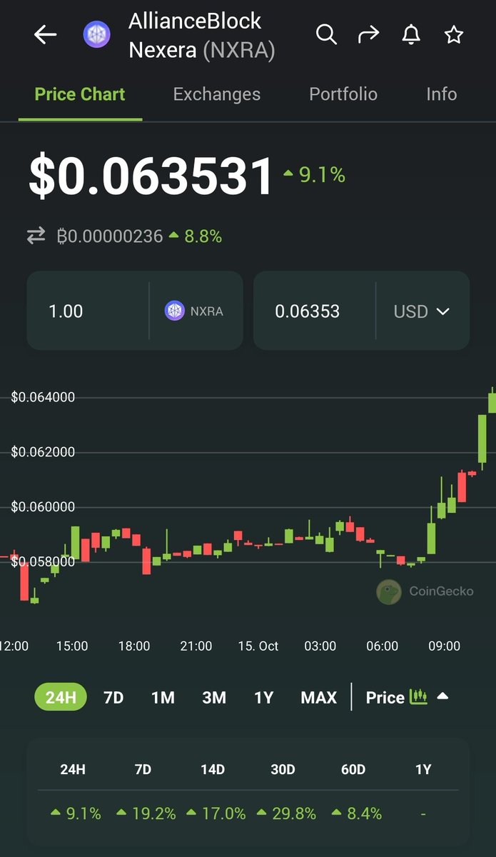 Dagnum_PI's tweet image. $NXRA 30D + 31% 

Top #RWA on @coingecko 📈

@allianceblock will be a word leading in tokenizing real world assets