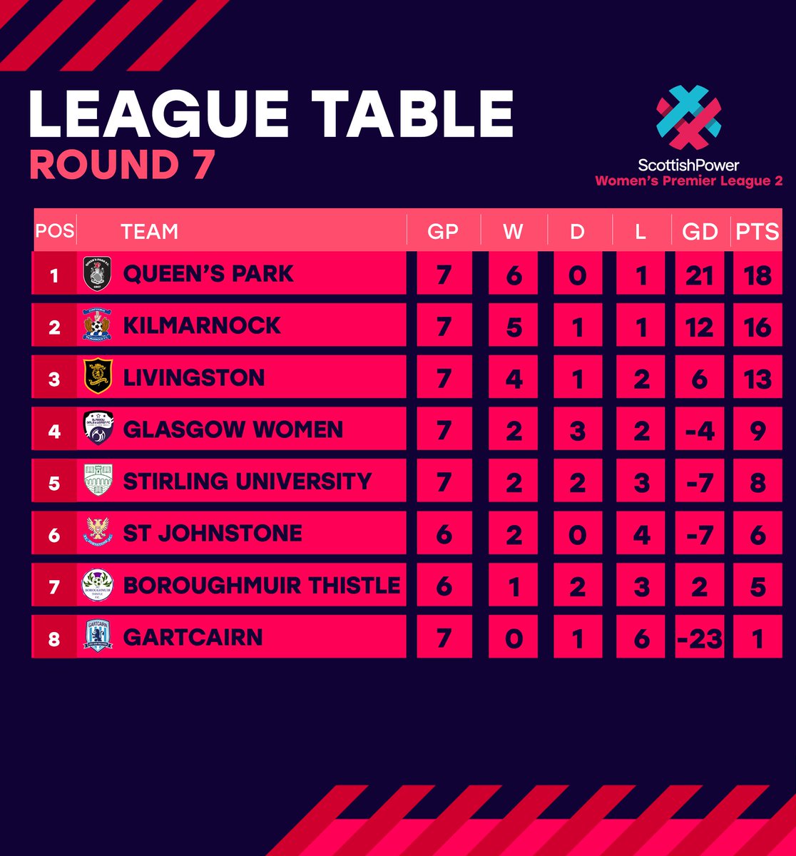 After the first round of fixtures, The Spiders top the ScottishPower WPL2 league table ⬇️

#TheSpiders 🕷️🕸️