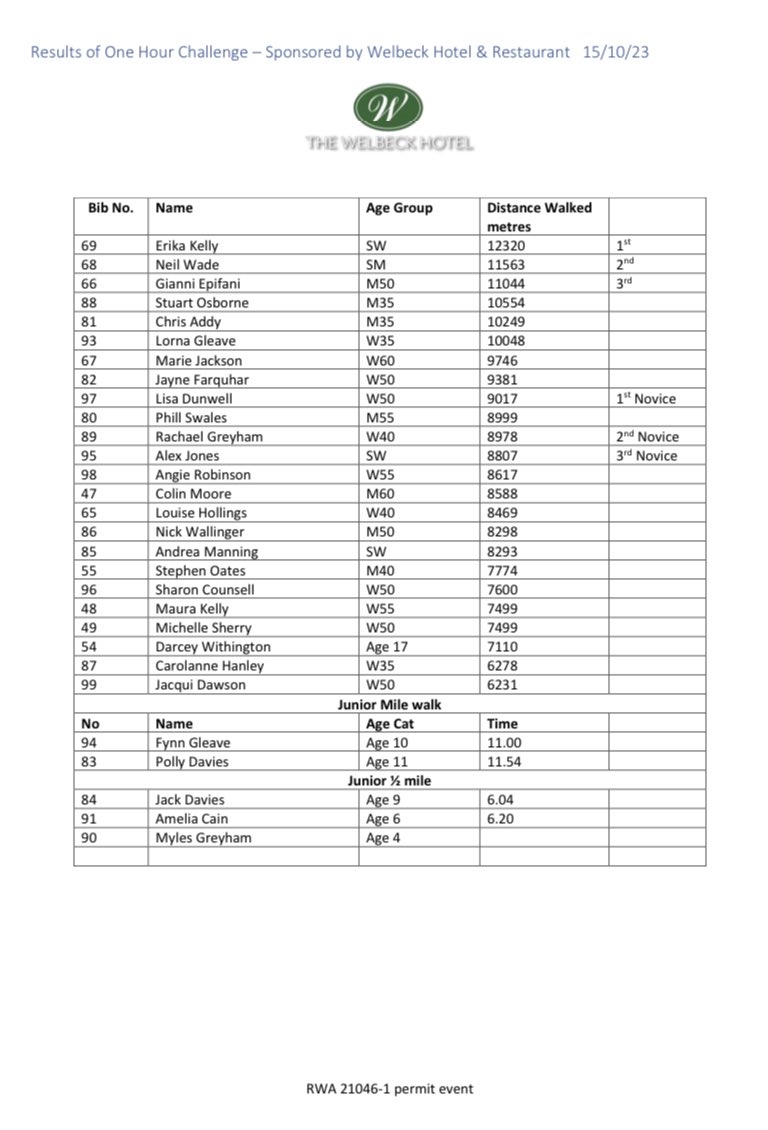 1-hour Welbeck Challenge Walk 🥇

Treated to a 1-hour TT this morning (thanks <a href="/thomascraggs/">Tom Craggs</a> and <a href="/ManxHarriers/">Manx Harriers</a>) Super grateful to have walked consistent laps and record a big 1-hour distance PB of almost 400m, whilst banking 5km and 10km SBs en route! One step at a time. 💫