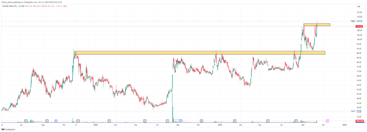 VermaRahul_'s tweet image. #SingerIndia
#Dailychart
#StockMarketindia