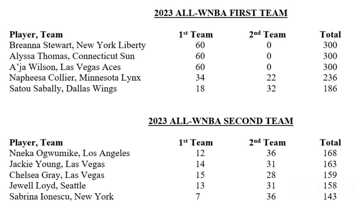 Per the inbox: The All-WNBA first and second teams have been announced ahead of Game 3 of the Finals.