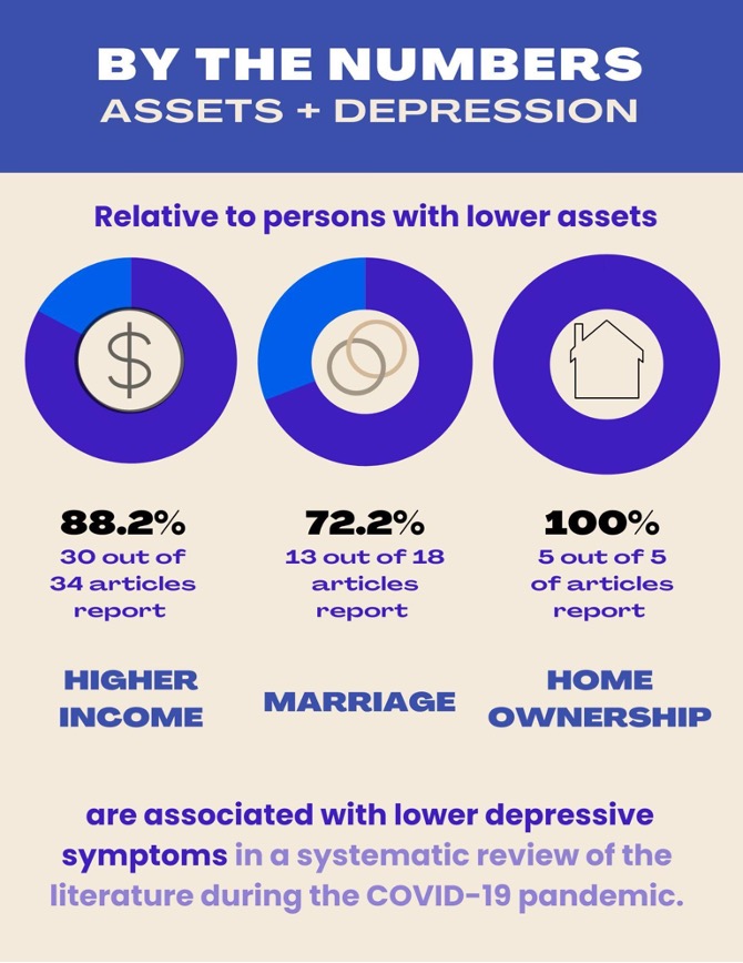 Policies that maintain and protect access to social, physical, and financial assets may help to protect mental health. [4/5] @DR_KMP @MattDEisenberg @ibwilson_health @iwashyna