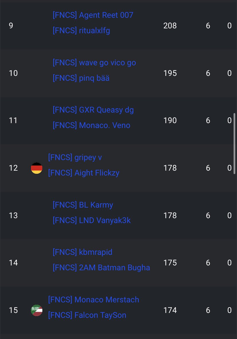 Top 13 Fncs Global Championship (50000$) w <a href="/Karmyzzz/">Karmy</a> 🧑🏽‍🍳

<a href="/LND_Esp/">Legends Esports | LND</a>