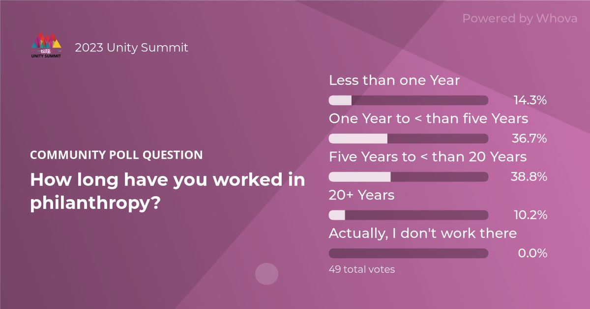 IamCozzie's tweet image. Check out these community poll results from &quot;How long in Philanthropy?&quot; at 2023 Unity Summit! #2023UNITYSUMMIT #UNITE4Equity - via #Whova event app