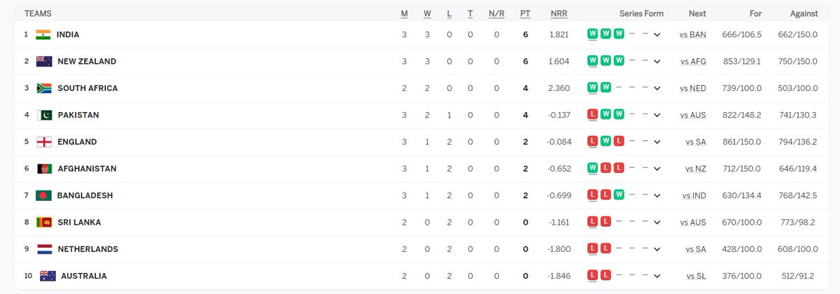 pranav2kool's tweet image. #Australia Never seen this before #CWC2023 #CWC23  #CWC