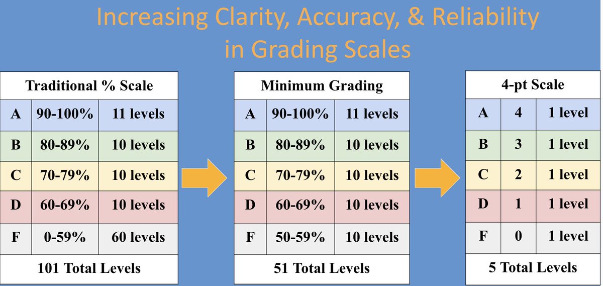 3 guiding questions when choosing a #grading scale:

How many levels...

1⃣can you precisely articulate the meaning of❓

2⃣can you consistently differentiate❓ 

3⃣of failure do you need⁉️

#edchat