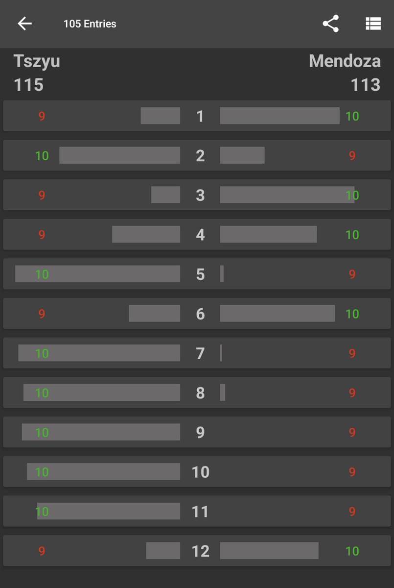 105 fans have scored #TszyuMendoza so far with Fight Score. 🥊📱

Here's the average scorecard...